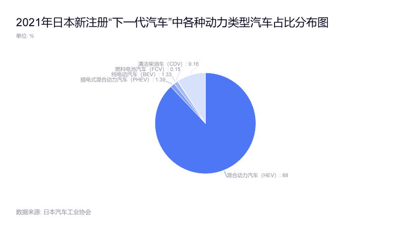 图2 2021年日本新注册“下一代汽车”中各动力类型汽车占比