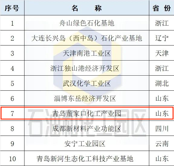 青岛董家口化工产业园获评全国潜力十强化工园区