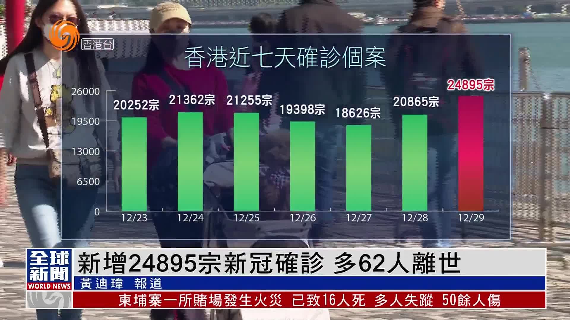 粤语报道｜香港新增24895宗新冠确诊 多62人离世