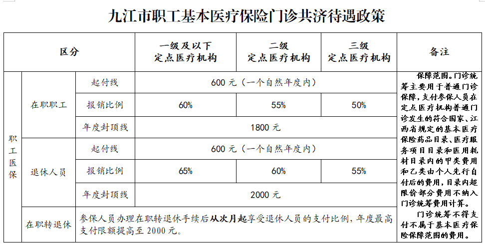 1月1日起执行！九江发布职工门诊共济政策
