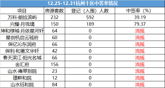 已成交近11万套！杭州新房市场年末“减量”低密红盘又加推OB体育(图16)