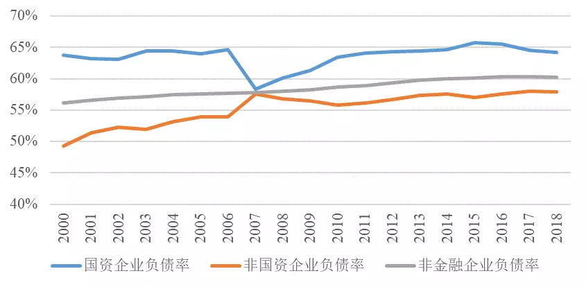 图 | 按所有制划分的非金融企业负债率 数据来源:国家资产负债表研究中心(CNBS)。