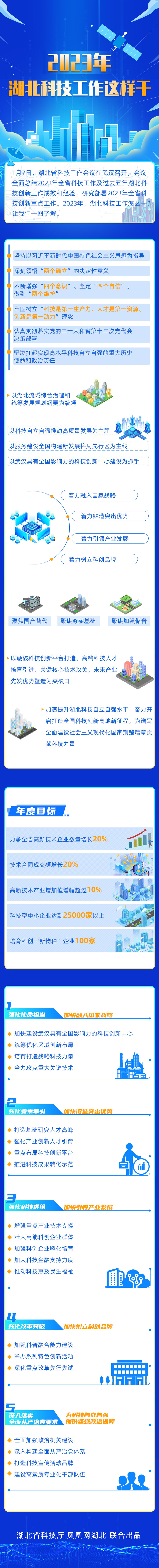 一图读懂|2023年湖北科技工作这样干