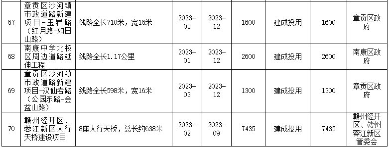 共70项!赣州市中心城区2023年民生实事项目计划公布