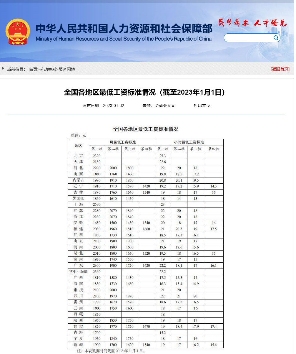 31省最低工資標準公布 甘肅是這個數