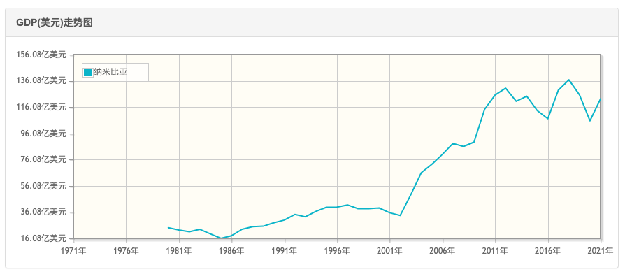 纳米比亚的GDP走势