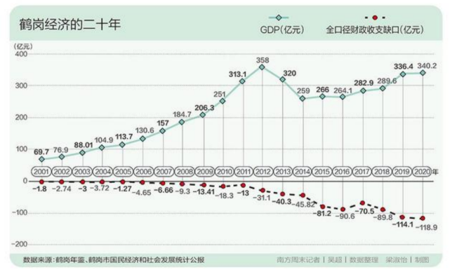 鹤岗经济二十年,图源南方周末