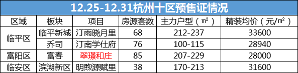 已成交近11万套！杭州新房市场年末“减量”低密红盘又加推OB体育(图1)