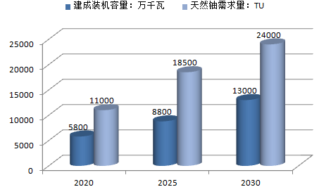 中国核电装机容量与铀需求估算