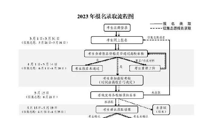 台湾高中毕业生可凭“学测”成绩报名就读大陆高校_凤凰网