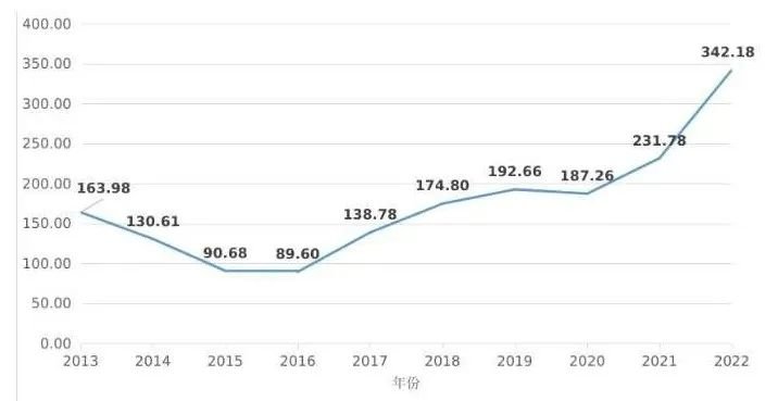 喜讯！吕梁市2022年财政收入和财政支出增速均列全省第一