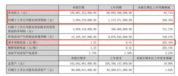 2022年上半年比亚迪财报