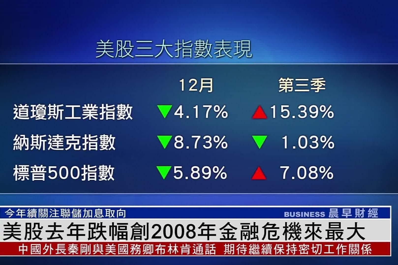 美股2022年跌幅创2008年金融危机来最大