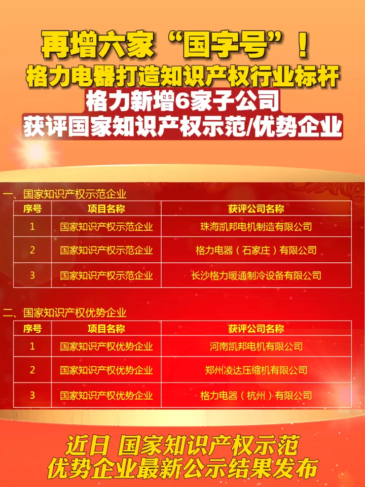 再增六家“国字号”！格力电器打造知识产权行业标杆——格力新增6家子公司获评国家知识产权示范/优势企业#格力