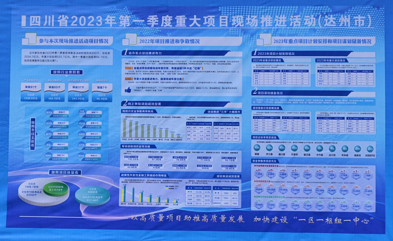 总投资2034.1亿元 四川达州第一季度重大项目现场推进项目200个