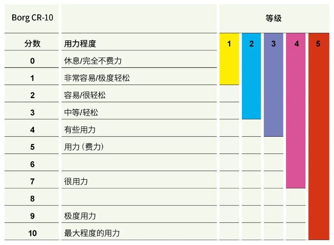 borg主观疲劳感知评估量表 jpg