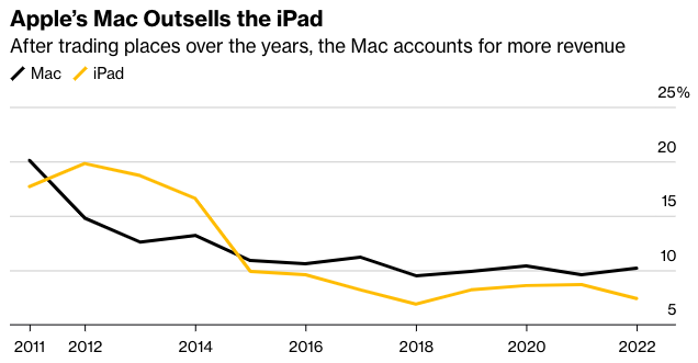 苹果Mac收入已超iPad