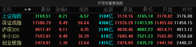 A股指数走势分化：创业板指收涨1.38% 汽车产业链全面走强