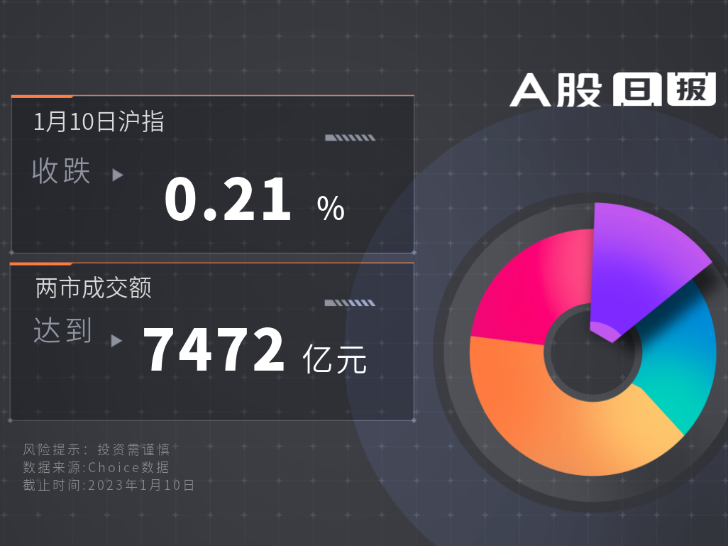 A股日报 | 1月10日沪指收跌0.21%，两市成交额达7472亿元