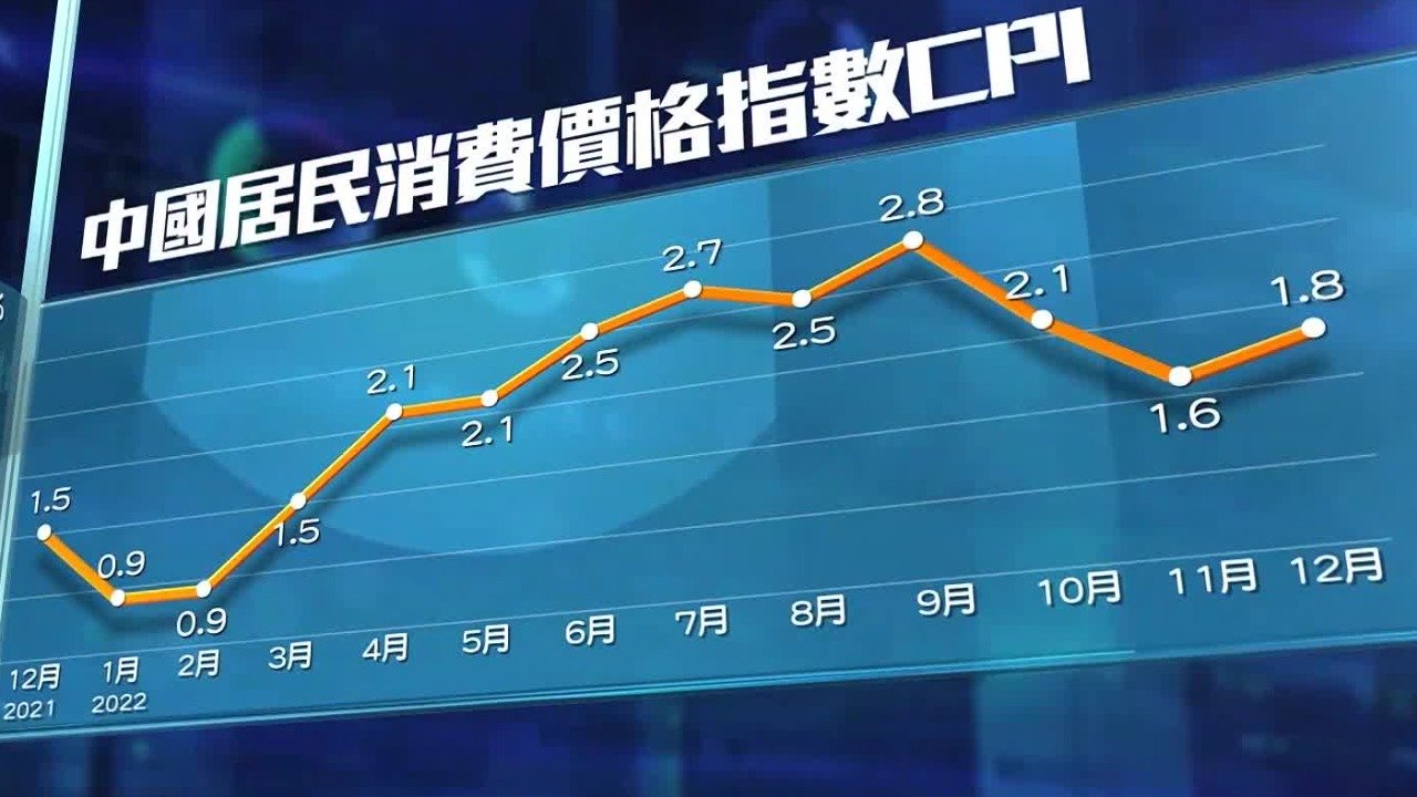 中国12月CPI同比上涨1.8%，PPI连降三个月，发改委：“外胀内稳”对比鲜明