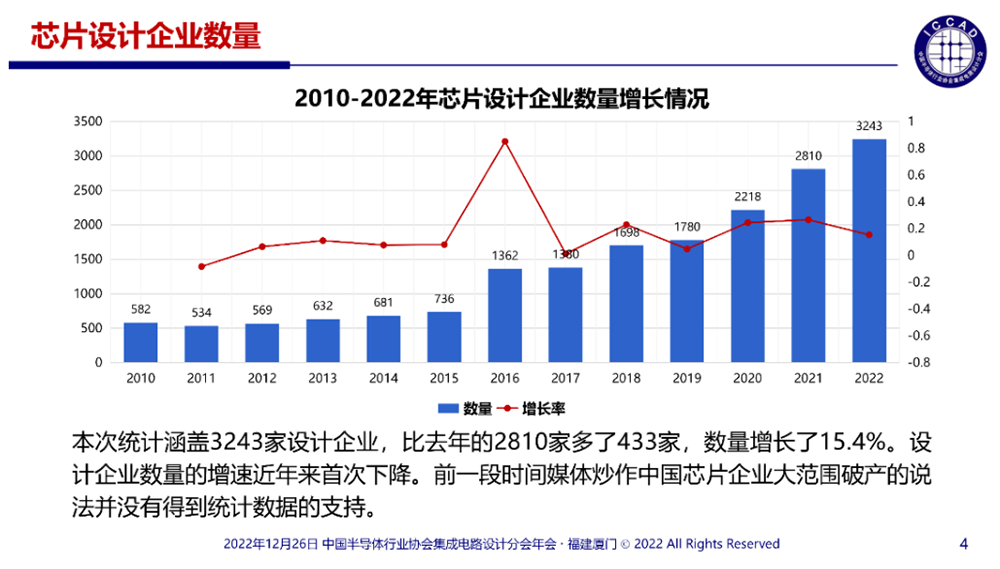 ▲2010-2022年国内芯片设计企业数量增长情况（图源：ICCAD）