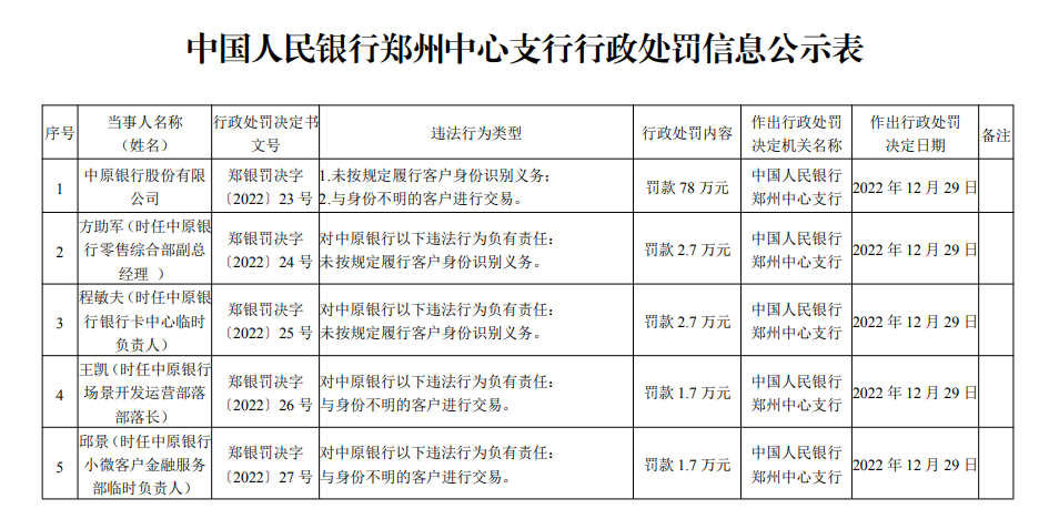 银行财眼｜违反反洗钱管理规定 中原银行被罚78万元