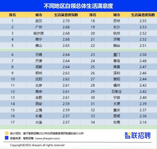升职加薪了吗?性生活和谐吗? 2022白领满意度报告出炉
