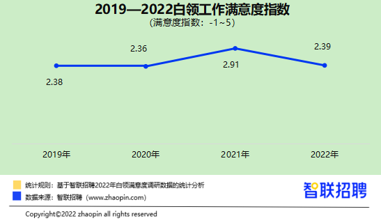 升职加薪了吗?性生活和谐吗? 2022白领满意度报告出炉