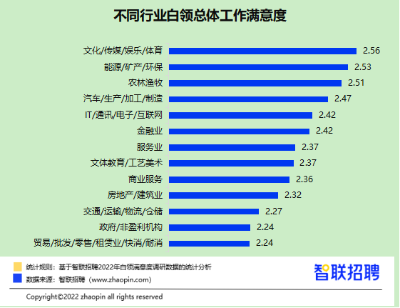 升职加薪了吗?性生活和谐吗? 2022白领满意度报告出炉