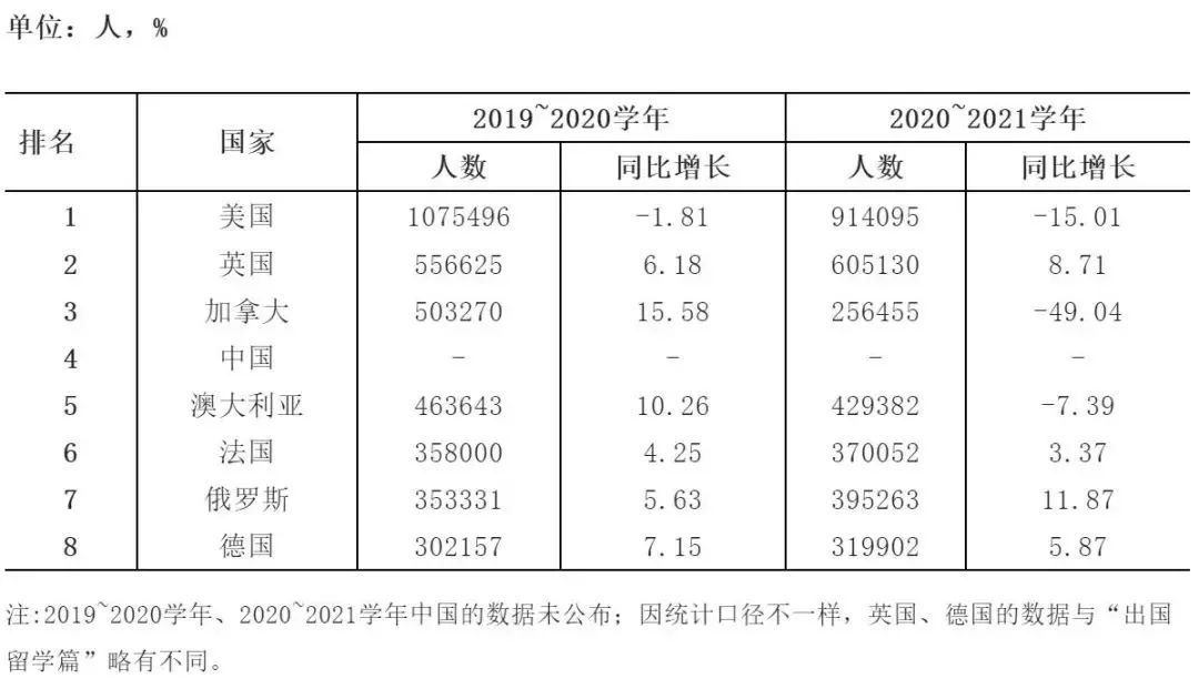 图源《中国留学发展报告（2022）》