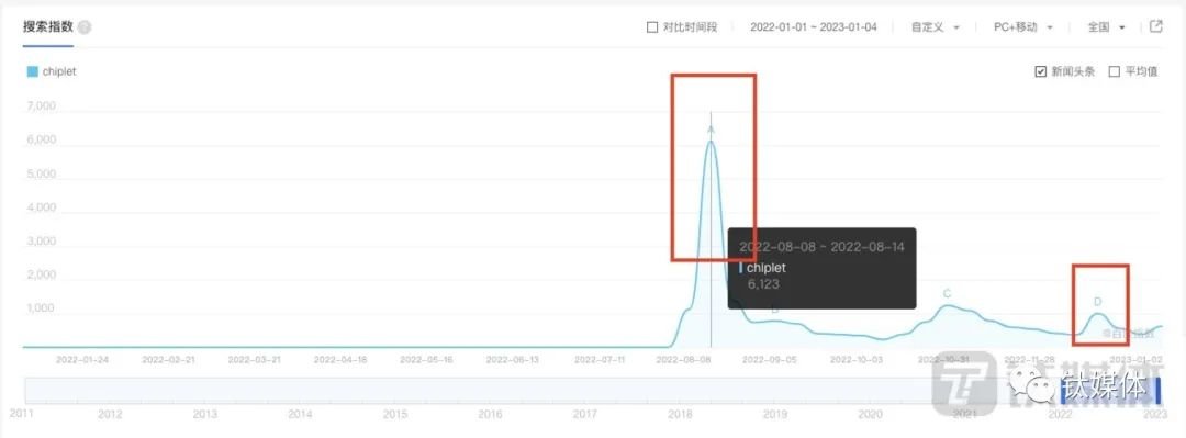 “Chiplet”过去一年的中文搜索增长趋势（来源：钛媒体App/百度指数）