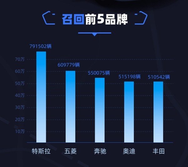 2022汽车召回数量前五(图源:次世代车研所)