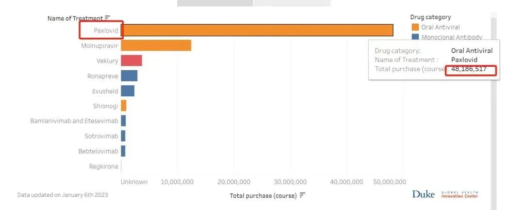 截至2023年1月6日,各种新冠口服药、单抗药的销量。图源:杜克大学全球健康创新中心数据