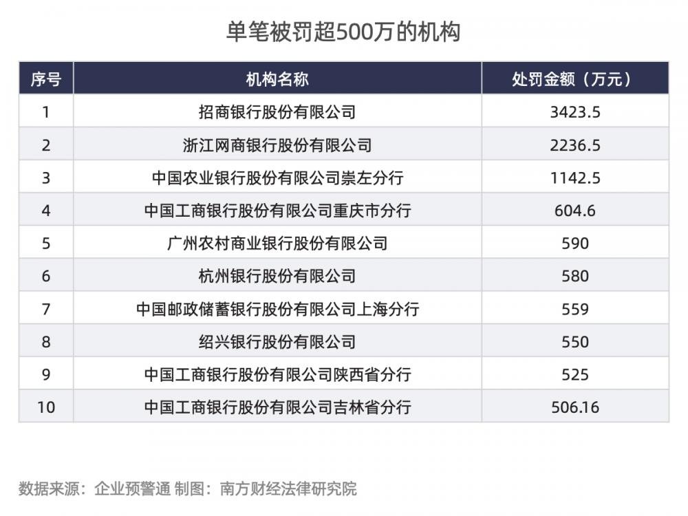 上年银行业涉反洗钱处罚盘点：近800笔罚3.7亿