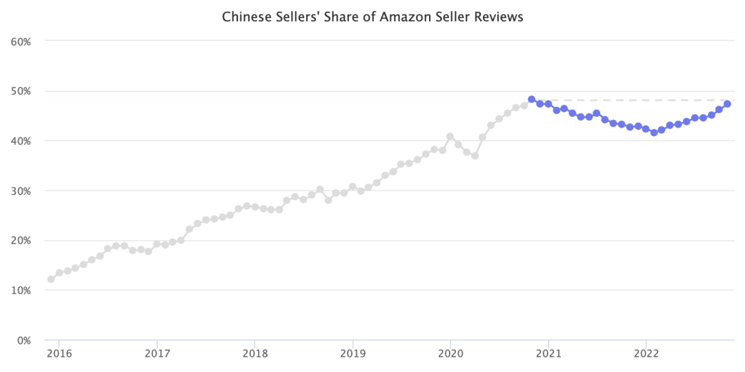亚马逊中国卖家在美国市场反馈评论总量占比及预测  数据来源：Marketplace Pulse