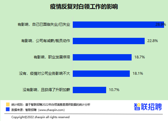 升职加薪了吗?性生活和谐吗? 2022白领满意度报告出炉