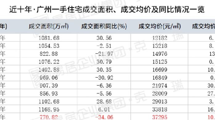 一二手房成交量均创近年新低！2023年广州楼市主题仍是“去库存”_凤凰网