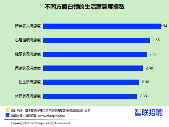 升职加薪了吗?性生活和谐吗? 2022白领满意度报告出炉
