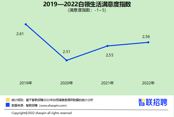 升职加薪了吗?性生活和谐吗? 2022白领满意度报告出炉
