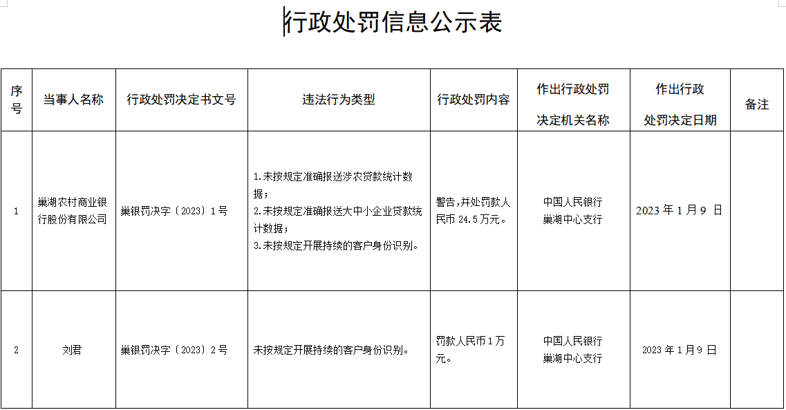 存在3项违法行为 安徽巢湖农村商业银行被罚24.5万