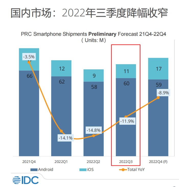 2022年国内手机市场回顾：寒气传递到每个厂商，华为苹果抢占新高地