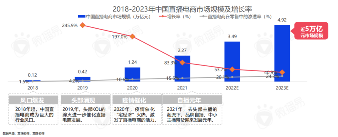 图源：《2023年中国直播电商机会洞察报告》