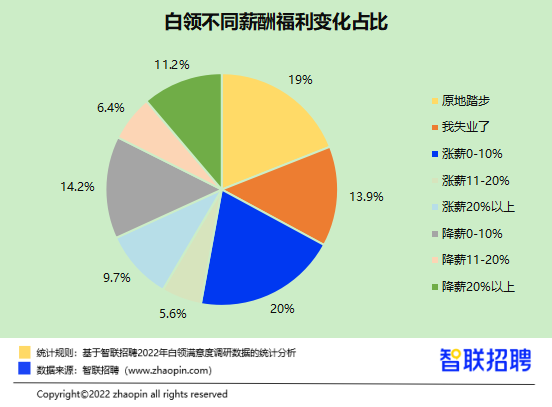 升职加薪了吗?性生活和谐吗? 2022白领满意度报告出炉