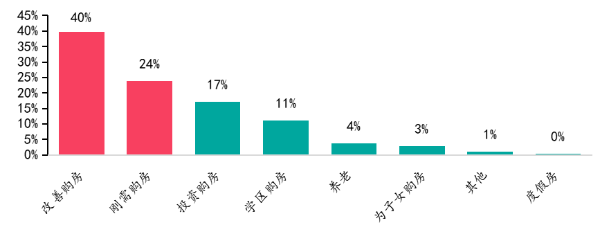 图：2023年购房者置业主要目的