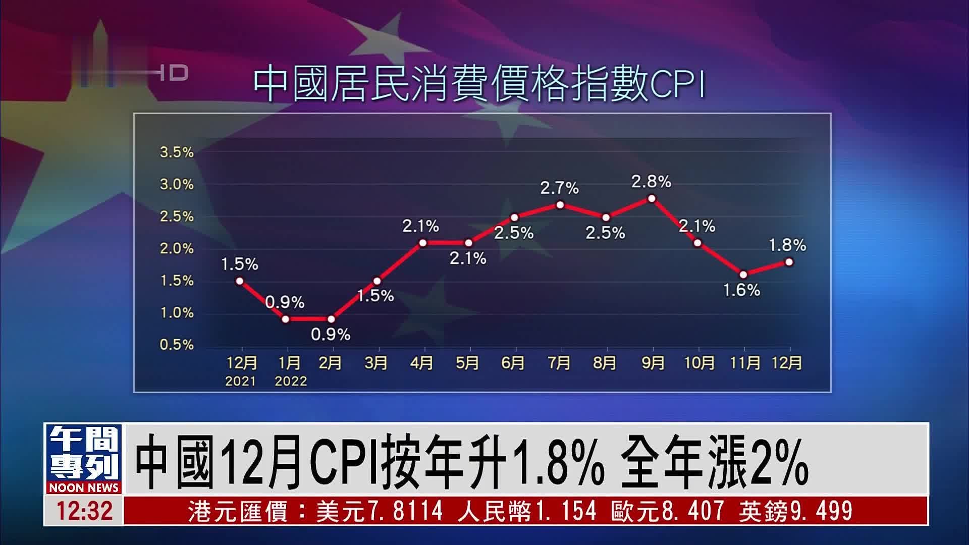 去年12月中国居民消费价格同比上涨1.8%，环比持平