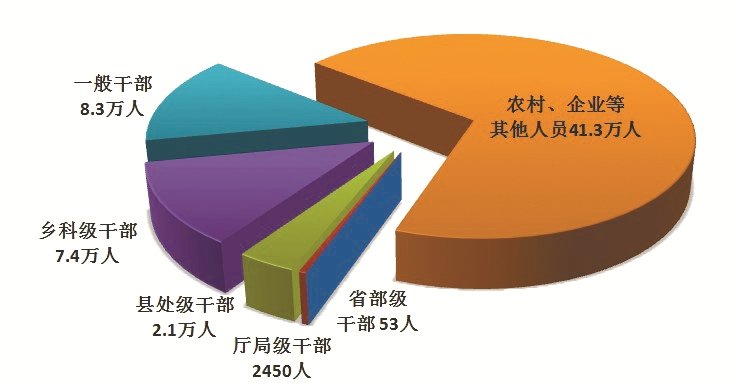 全国纪检监察机关处分人员按职级划分图