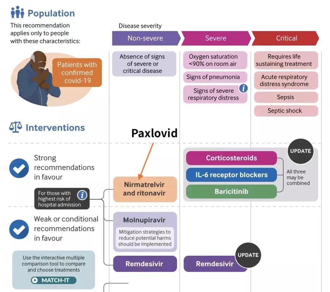在WHO的新冠治疗手册中,Paxlovid是唯一一个强推荐用于非重症新冠的药物。图源:A living WHO guideline on drugs for covid-19