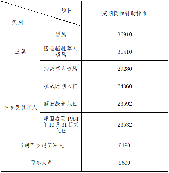 2022年7月1日—2023年6月30日)寧波市在鄉復員軍人,帶病回鄉退伍救慫