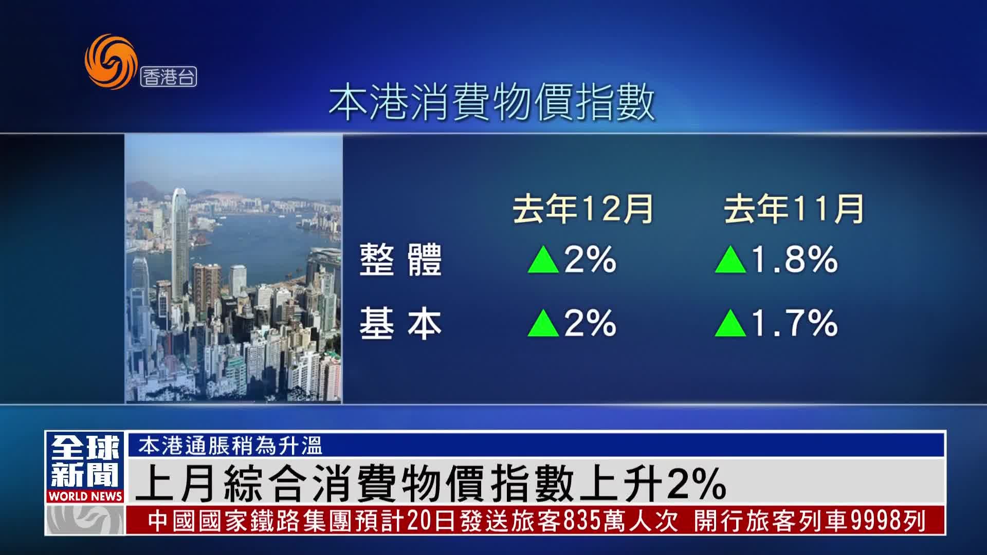 粤语报道｜香港上月综合消费物价指数上升2%