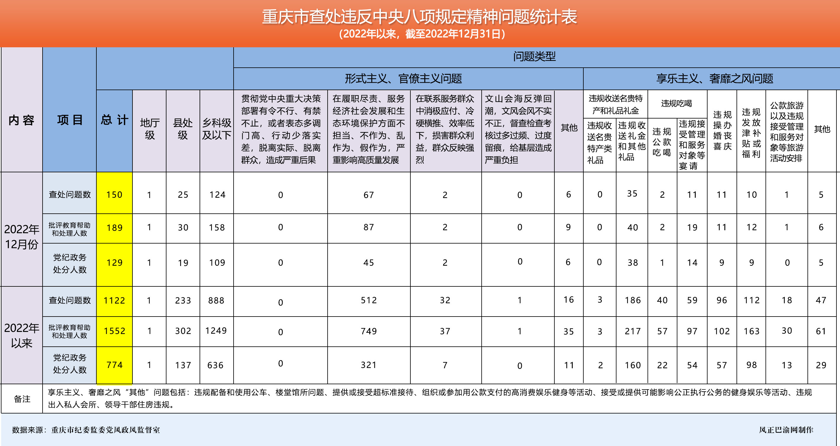 2022年重庆市查处违反中央八项规定精神问题统计表